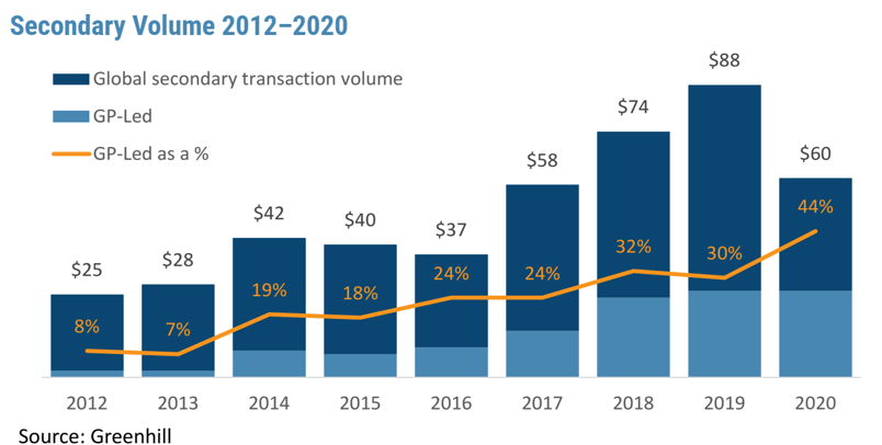 Secondary transaction volume