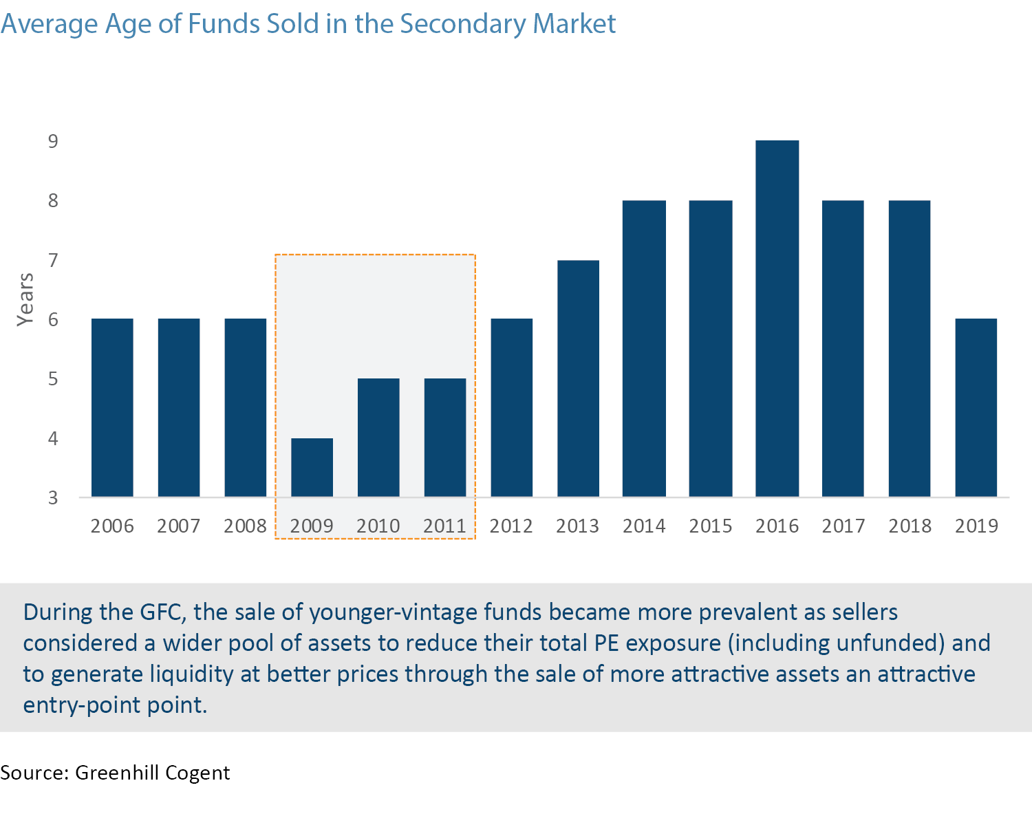 age of funds sold in the secondary market