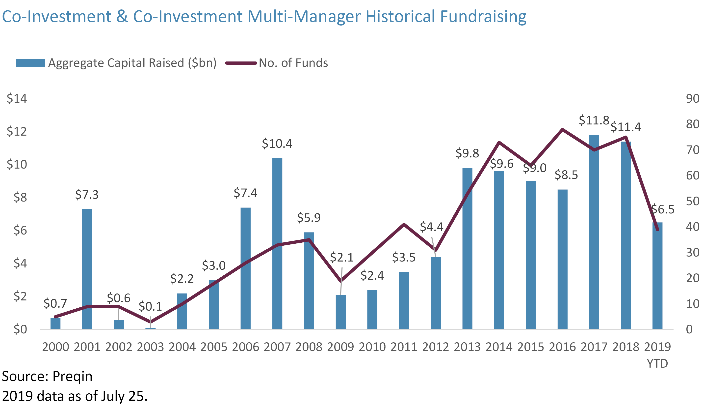 co investment multi manager fundraising