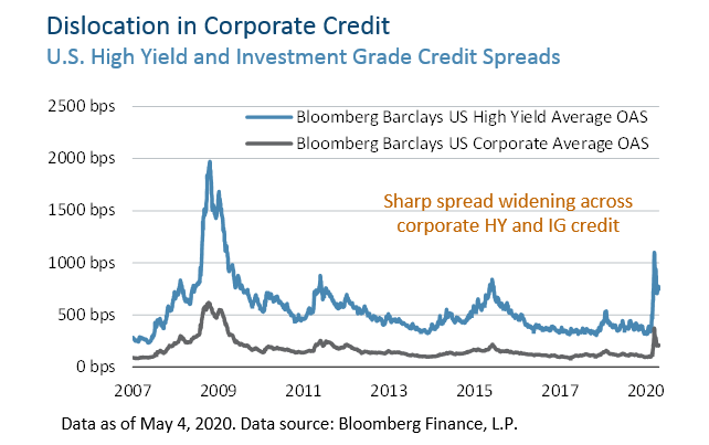 dislocation in corporate credit markets
