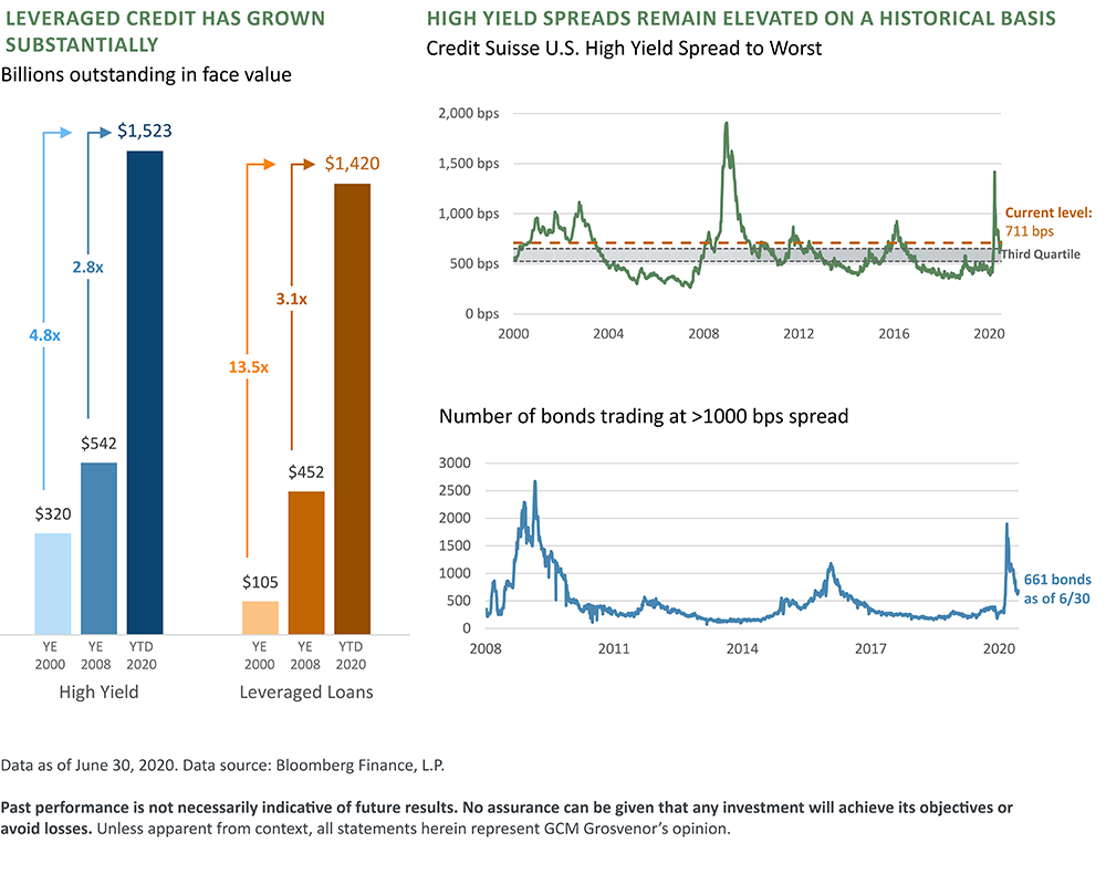 Credit high yield growth