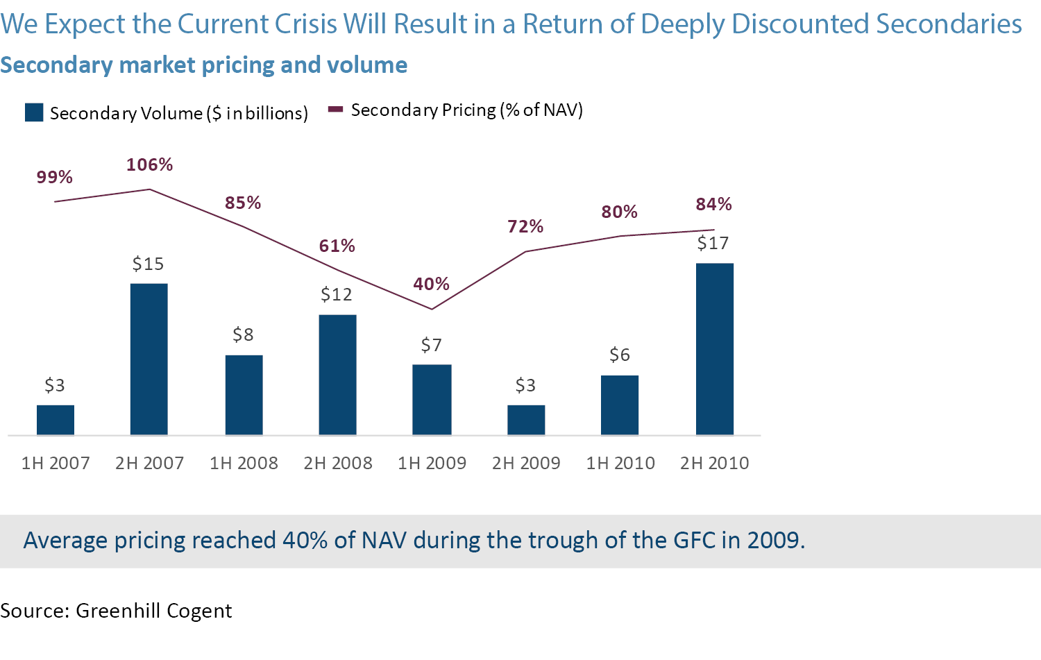 We expect the current crisis will result in return of discounted secondaries