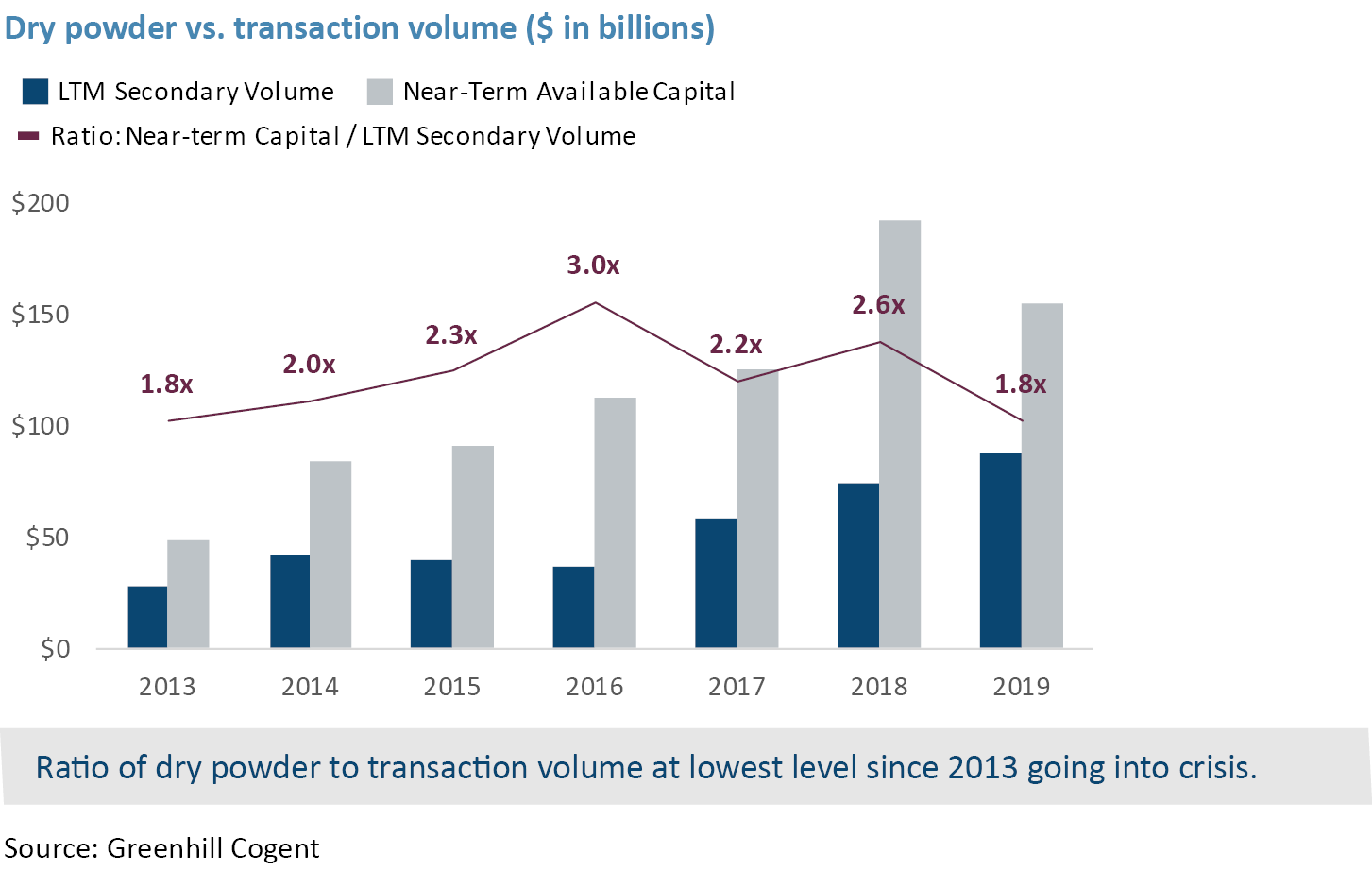 Dry powder vs transaction volume