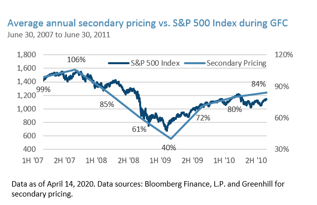 Average annual secondary pricing