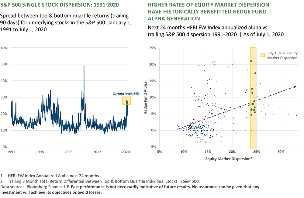 Favorable hedge fund environment