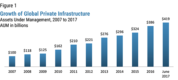 growth of private infrastructure