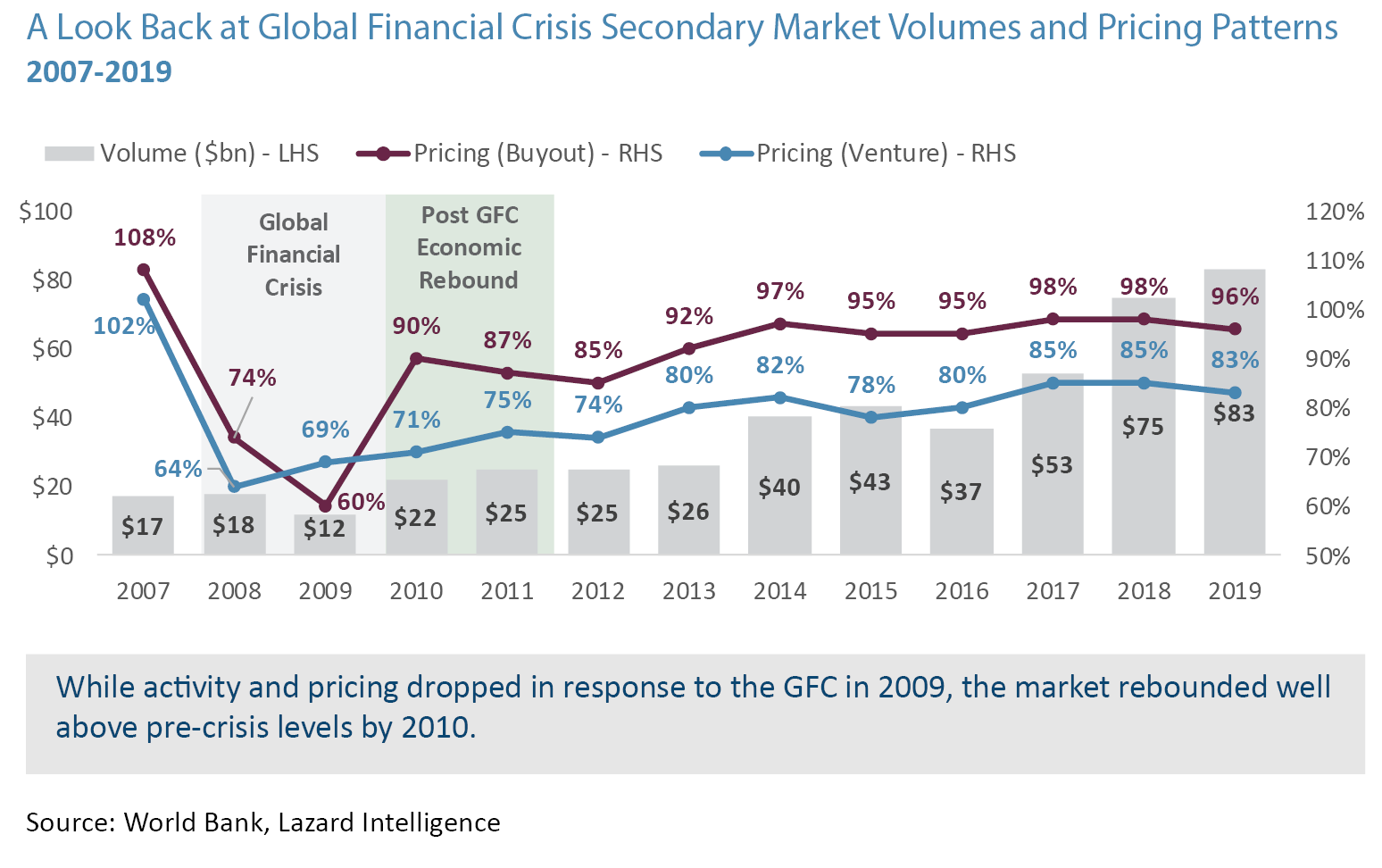 A look back at GFC secondary market volumes and pricing patterns