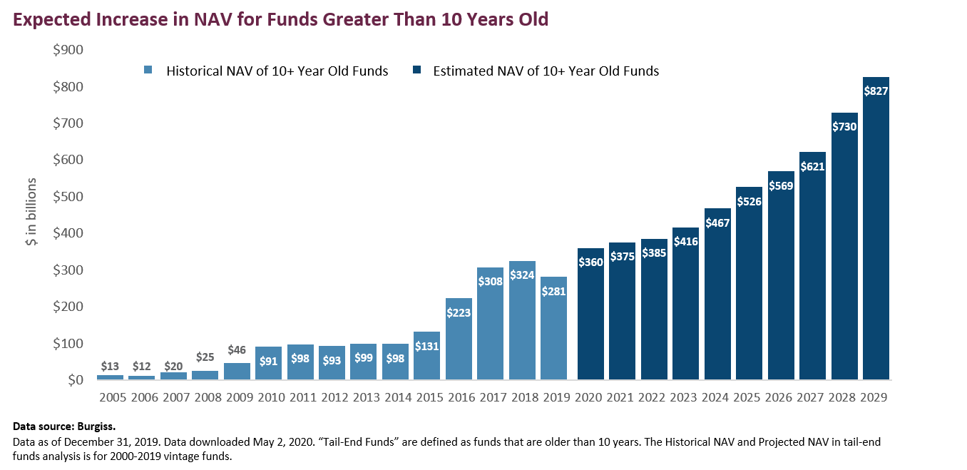 The Rise of the GPLed Secondary Investment GCM Grosvenor