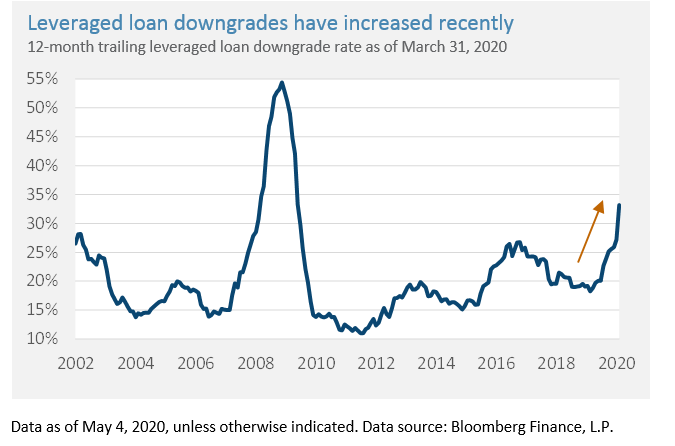 leveraged loans recent downgrades