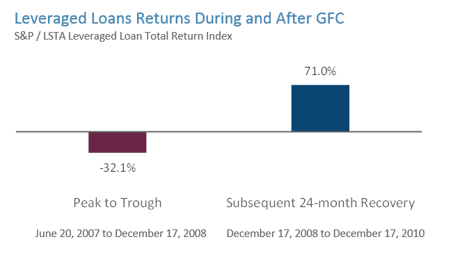 Leveraged loans during GFC