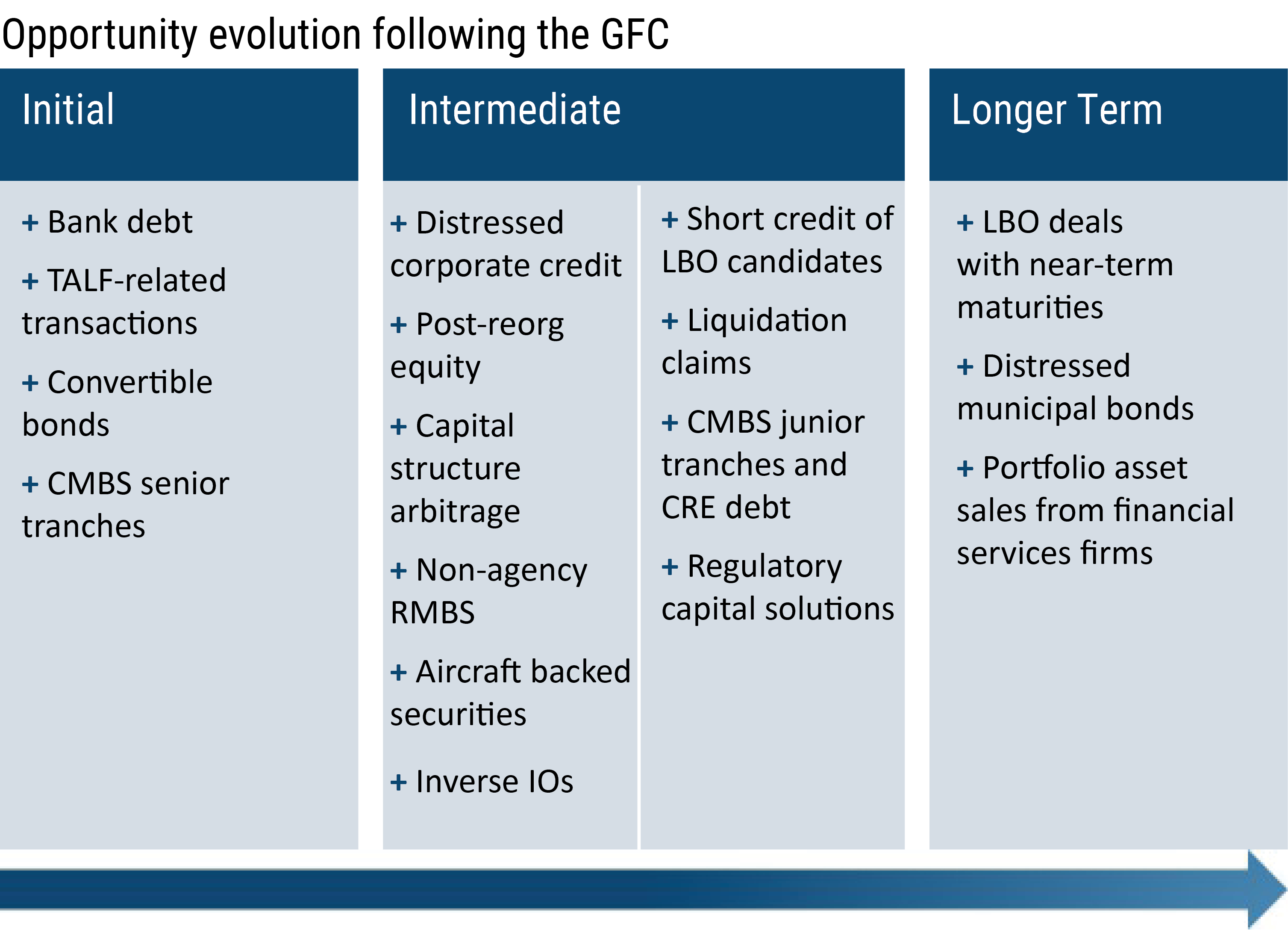 Opportunity following the GFC