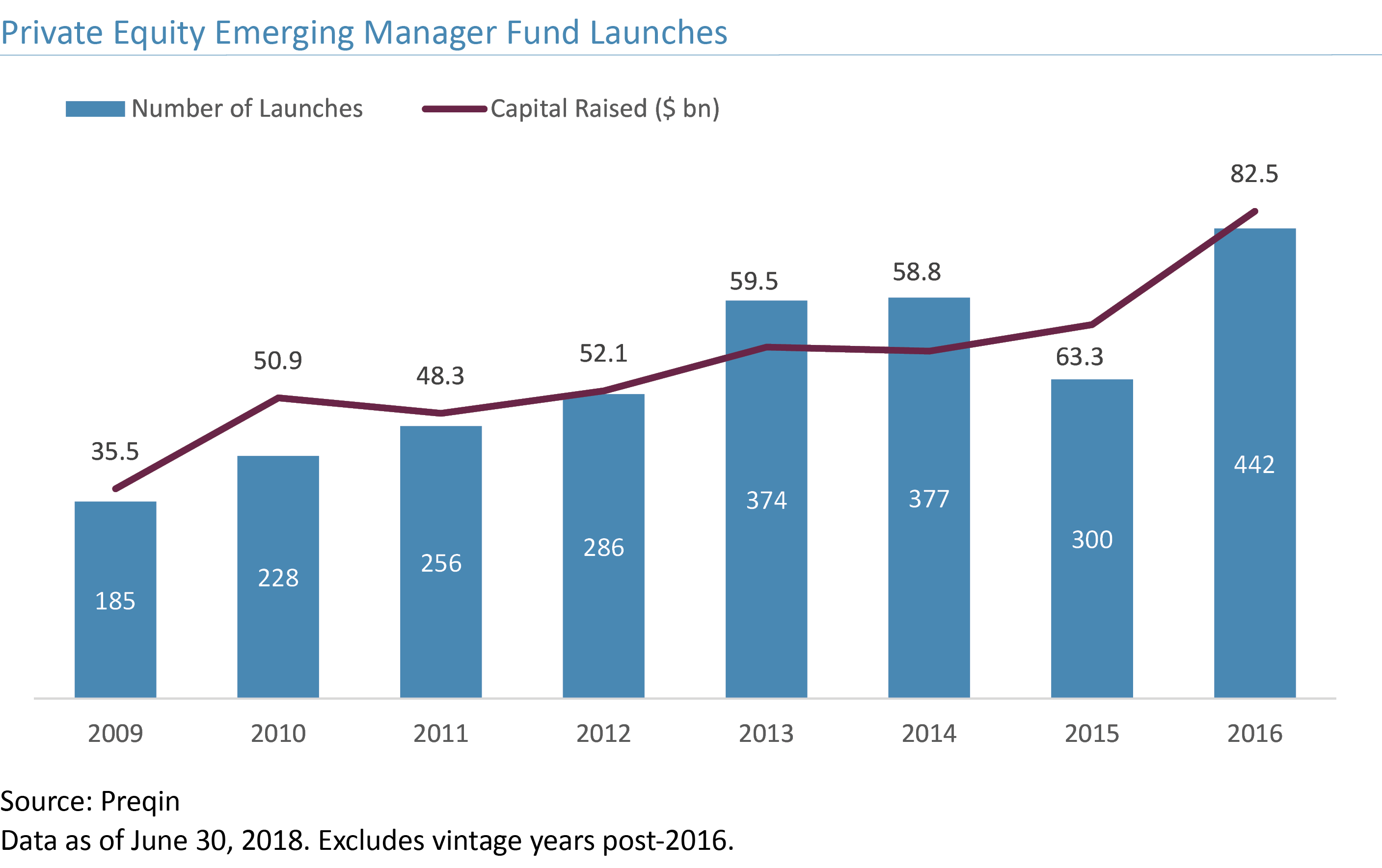 pe manager fund launches