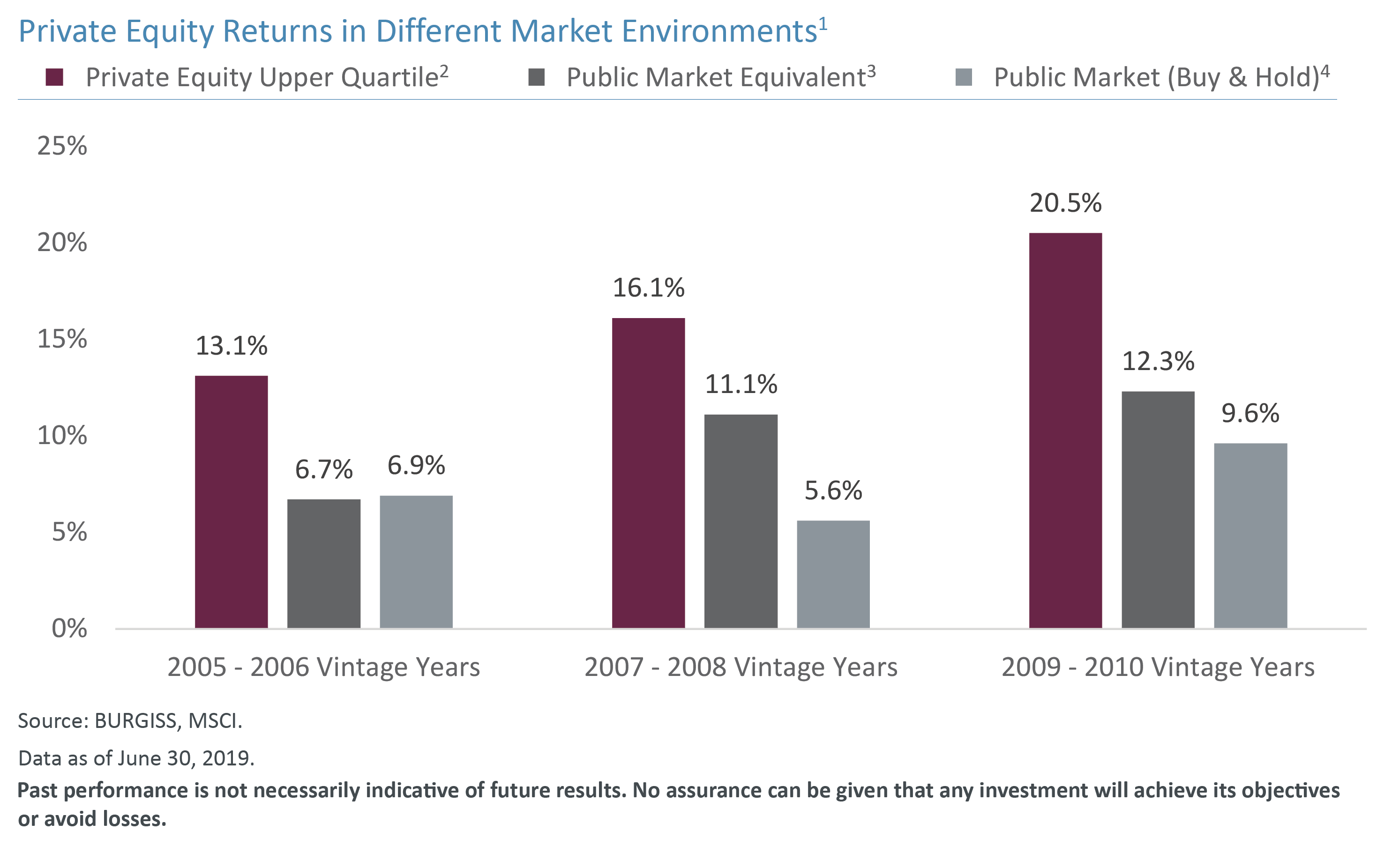 private equity returns in different markets