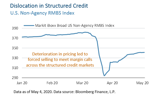 dislocation in structured credit