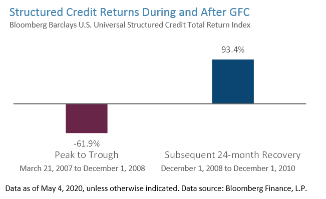 Structured credit during GFC