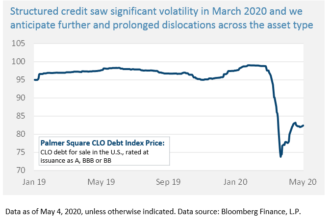 Structured credit saw significant volatility in March 2020 and we anticipate further and prolonged dislocations across the asset type